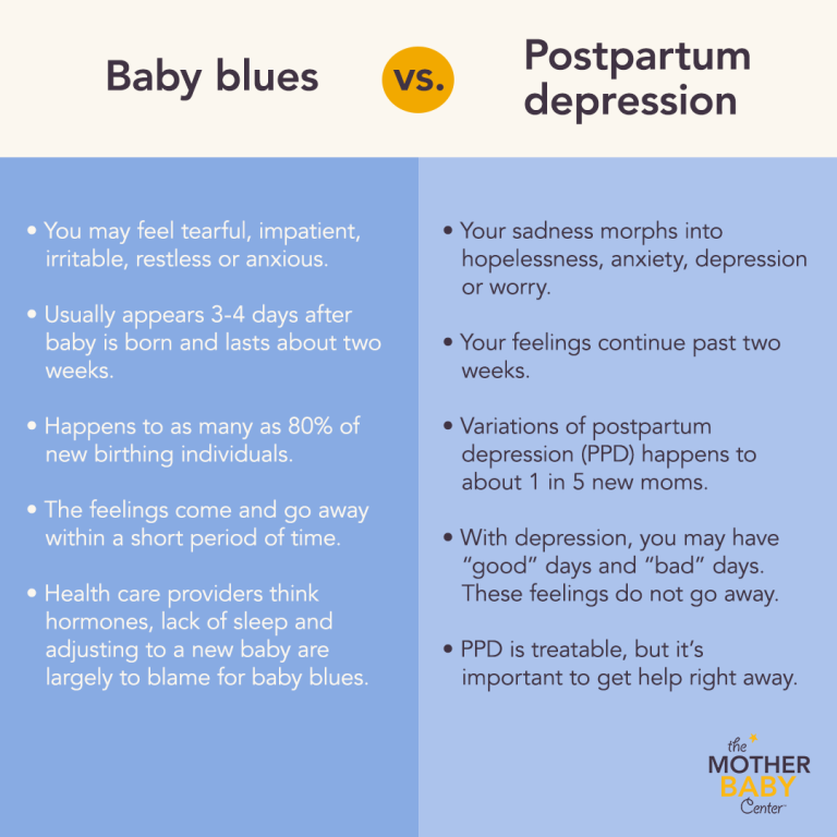Signs and symptoms for baby blues vs. postpartum depression chart